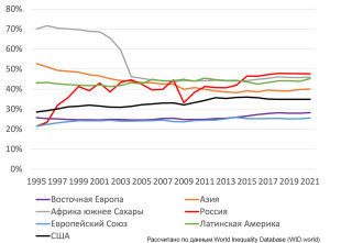 Доля 1% самых богатых в совокупном персональном богатстве населения стран и регионов мира, %.