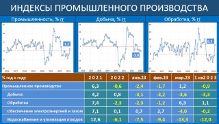 Данные Росстата красноречивы: экономика держится на оборонке