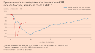 В отличие от предыдущих рецессий производственный сектор начал быстро восстанавливаться после спада. По данным ОЭСР, в мире промпроизводство превысило уровень декабря 2019 г. уже в июле, хотя в странах ОЭСР этого пока не произошло. Сильнее всего от пандемии пострадал малый бизнес, особенно в сфере услуг. Среди крупных же компаний индекс ожиданий гендиректоров относительно капиталовложений, найма и продаж в ближайшие полгода вырос в США на 22,2 пункта по сравнению с III кварталом до 86,2 (среднее историческое значение – 81,5 пункта), показал опрос Business Roundtable. Среди компаний разных стран, регионов и размеров 67% наращивают инвестиции, по данным опроса HSBC