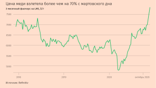 Активность в Китае и Корее помогла цене меди взлететь до максимума с марта 2013 г. Медь считается индикатором ситуации в производственном секторе, так как используется во многих отраслях – от строительства до оборудования. Многие страны помогают восстановлению экономики за счет развития инфраструктуры, в том числе зеленой. Электромобилям нужно в три раза больше меди, чем машинам с двигателем внутреннего сгорания, она используется в ветряках, солнечных панелях, аккумуляторах. Сильно выросли в цене никель, алюминий, другие металлы, железная руда подорожала до семилетнего максимума